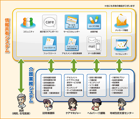 情報共有システムと介護業務システムの連携図