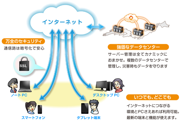 万全のセキュリティ、分散型データセンター運用なので安心。クラウドサービスなので場所を選ばずいつでもどこでも便利に使えます。