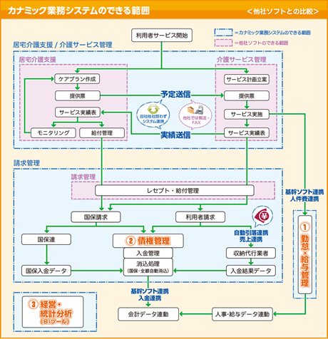 カナミック業務システムのできる範囲 他社ソフトとの比較図