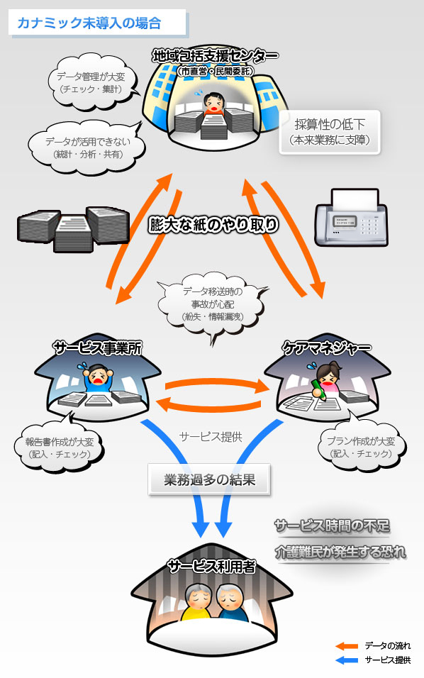 カナミック未導入の場合、膨大な紙運用、1対1とのやりとりが多く業務が煩雑となり効率が悪く、結果的にサービス品質の低下につながってしまう