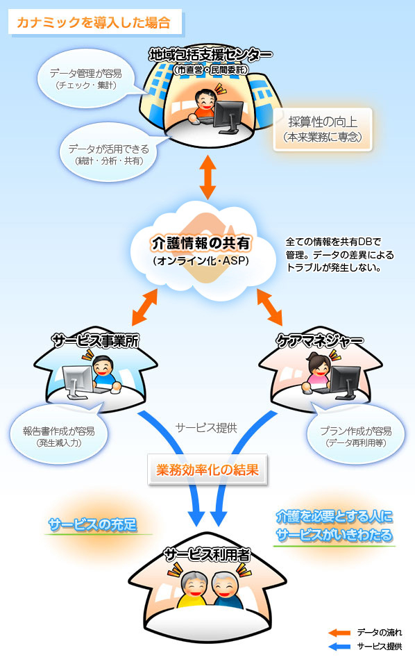 カナミックを導入した場合、ペーパーレス化による業務効率化を実現し、生産性の向上とサービス品質の向上も可能に！