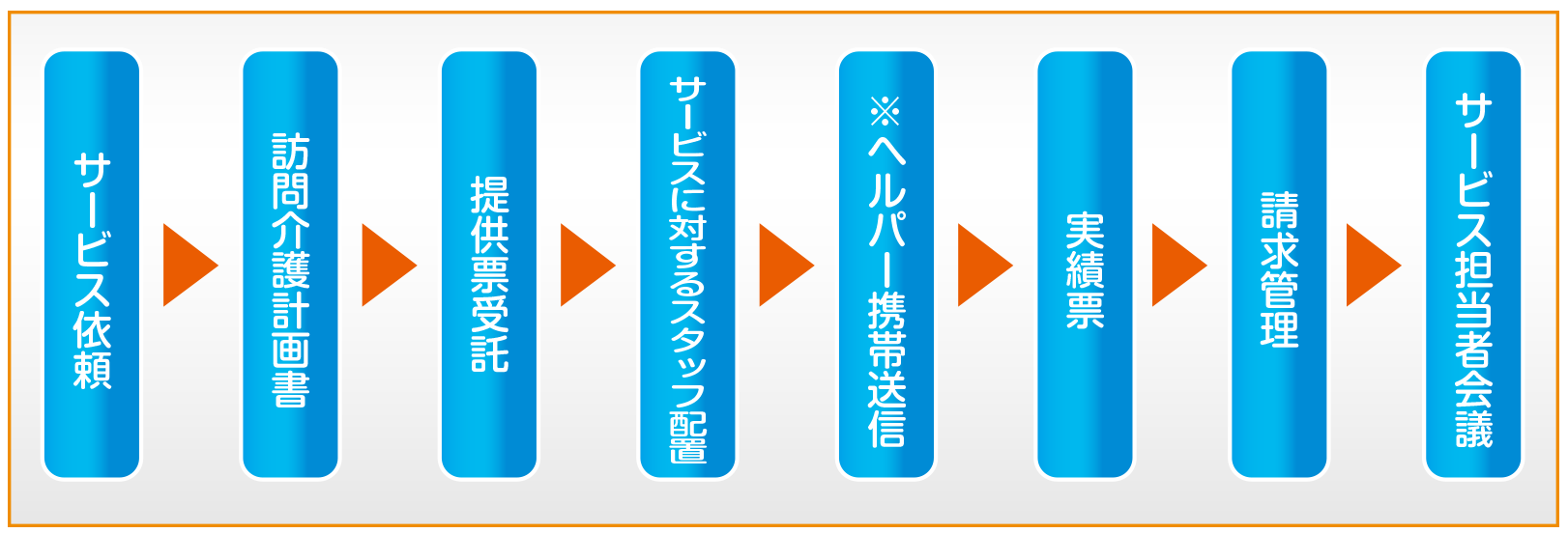 訪問介護管理プロセスに沿ったシステム構成