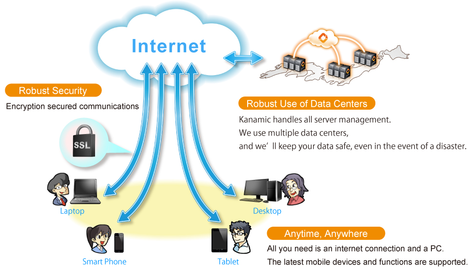 クラウドサービスだからできる課題解決の図、万全のセキュリティ 通信路は暗号化で安心、強固なデータセンター サーバー管理は全てカナミックにおまかせ。複数のデータセンターで管理し、災害時もデータを守ります。いつでも、どこでもインターネットにつながる環境とPCさえあれば利用可能。最新の端末と機能が使えます。 