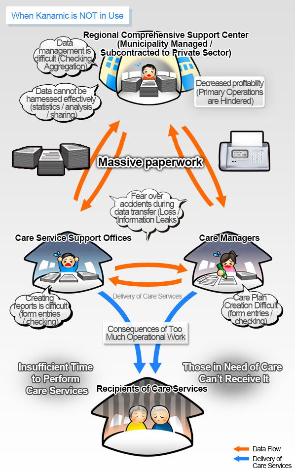 When Kanamic is NOT in use, efficiency will decrease due to massive paperwork.