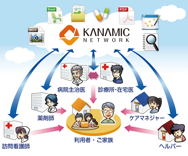 介護・看護・医療・自治体連携を支える情報共有システム