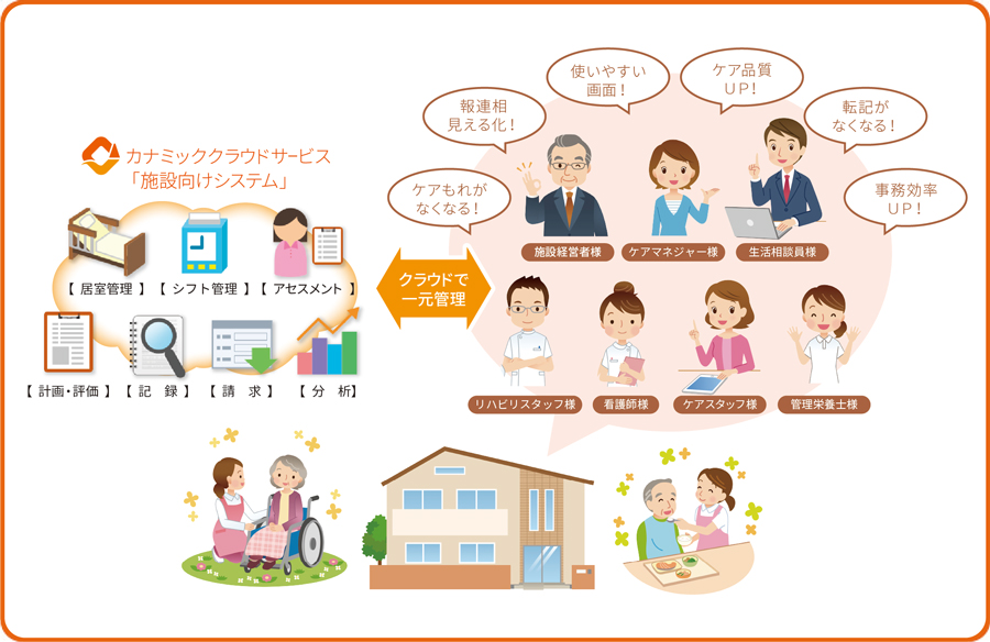 施設・居住系サービス向けカナミッククラウドサービス