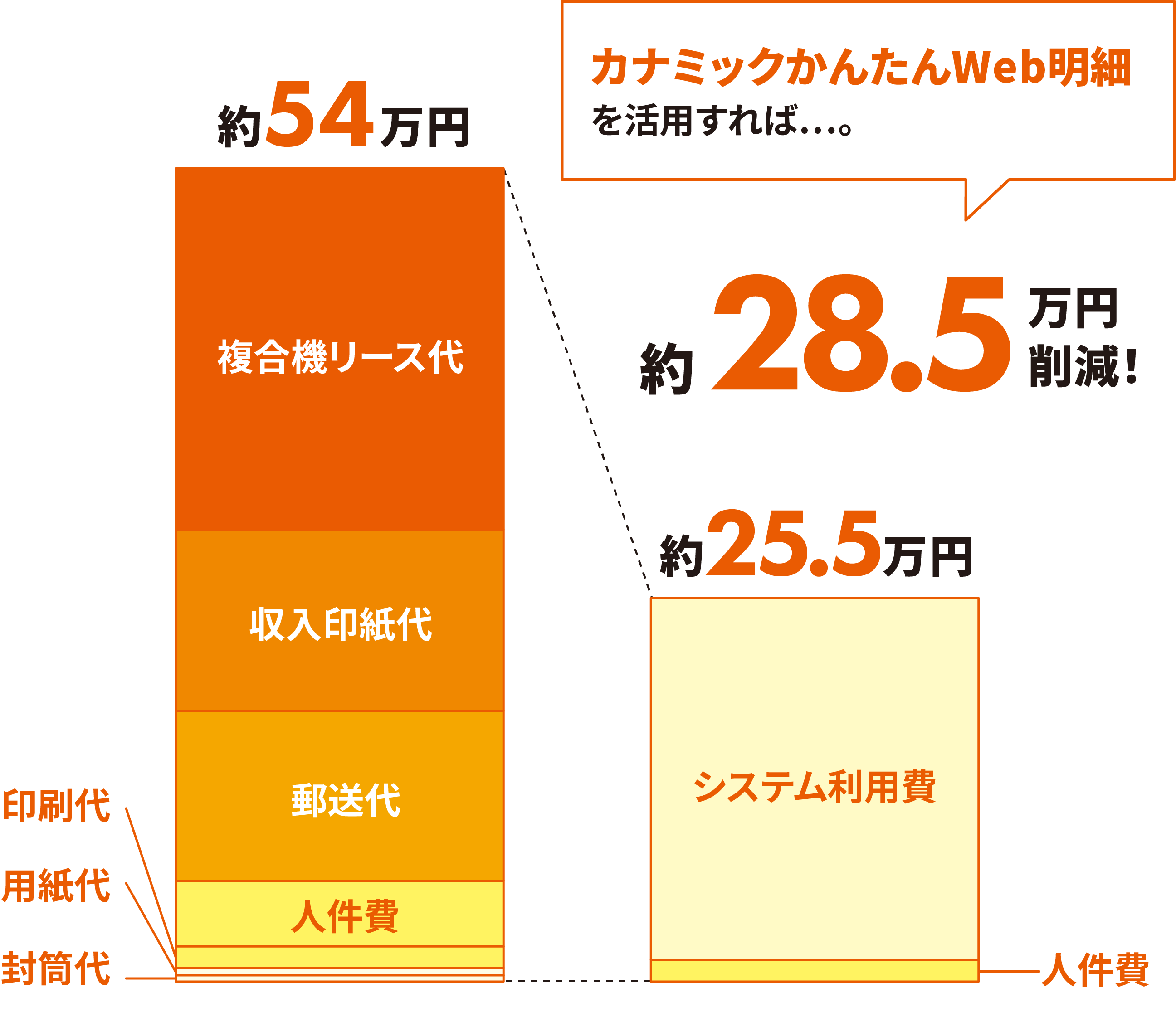 カナミックかんたんWeb明細を活用すれば約28.5万円のコスト削減に！