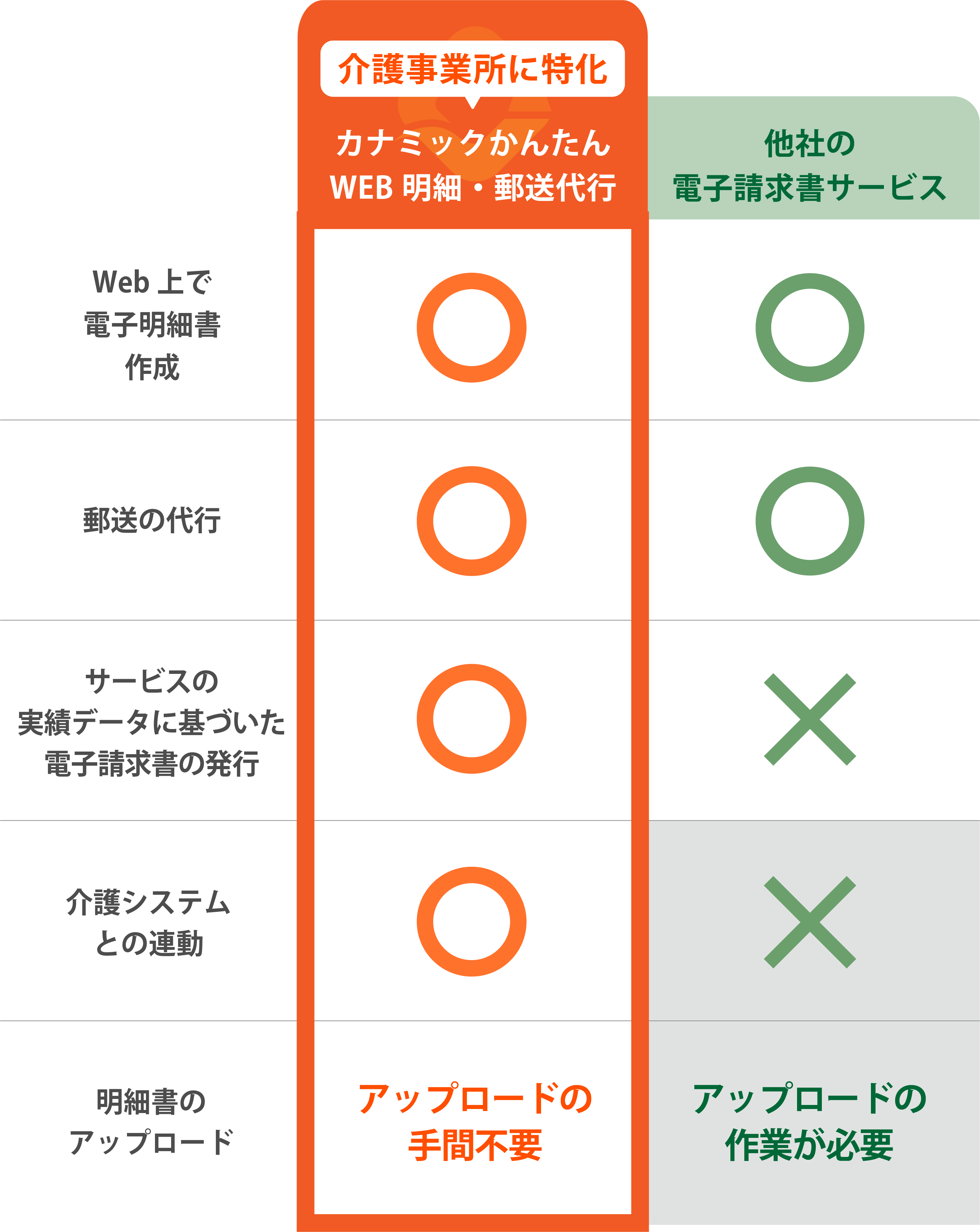 介護事業所に特化したカナミックかんたんWEB明細・郵送代行の他社との比較表