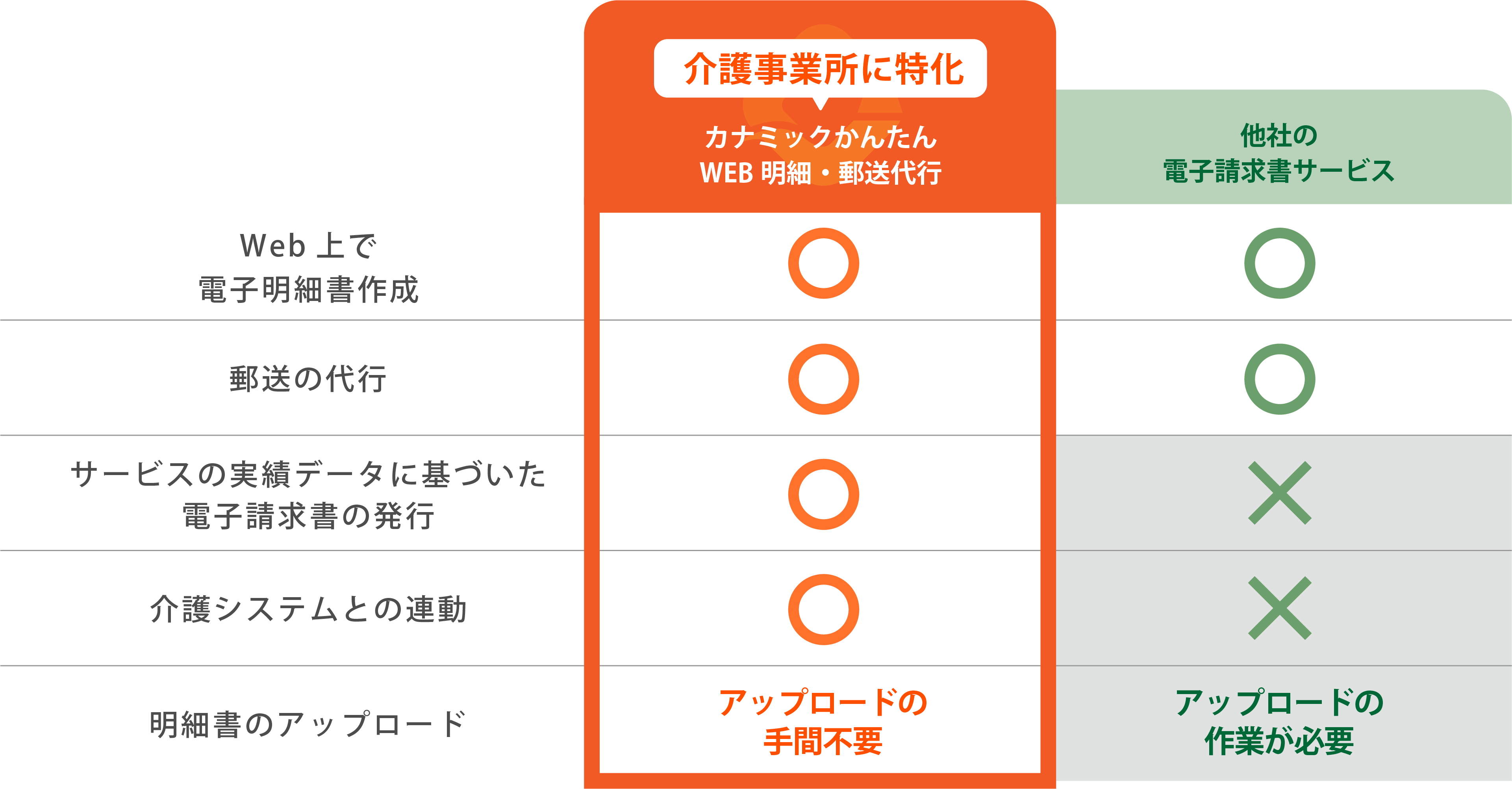 介護事業所に特化したカナミックかんたんWEB明細・郵送代行の他社との比較表