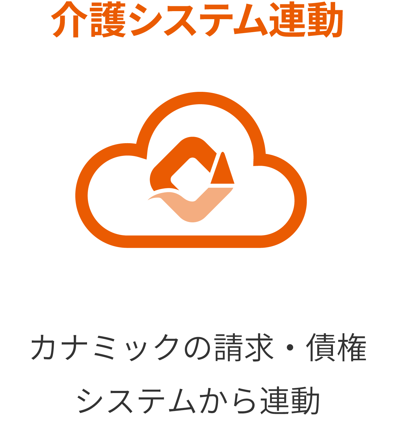 介護システムと連動。カナミックの請求・債権システムから連動します