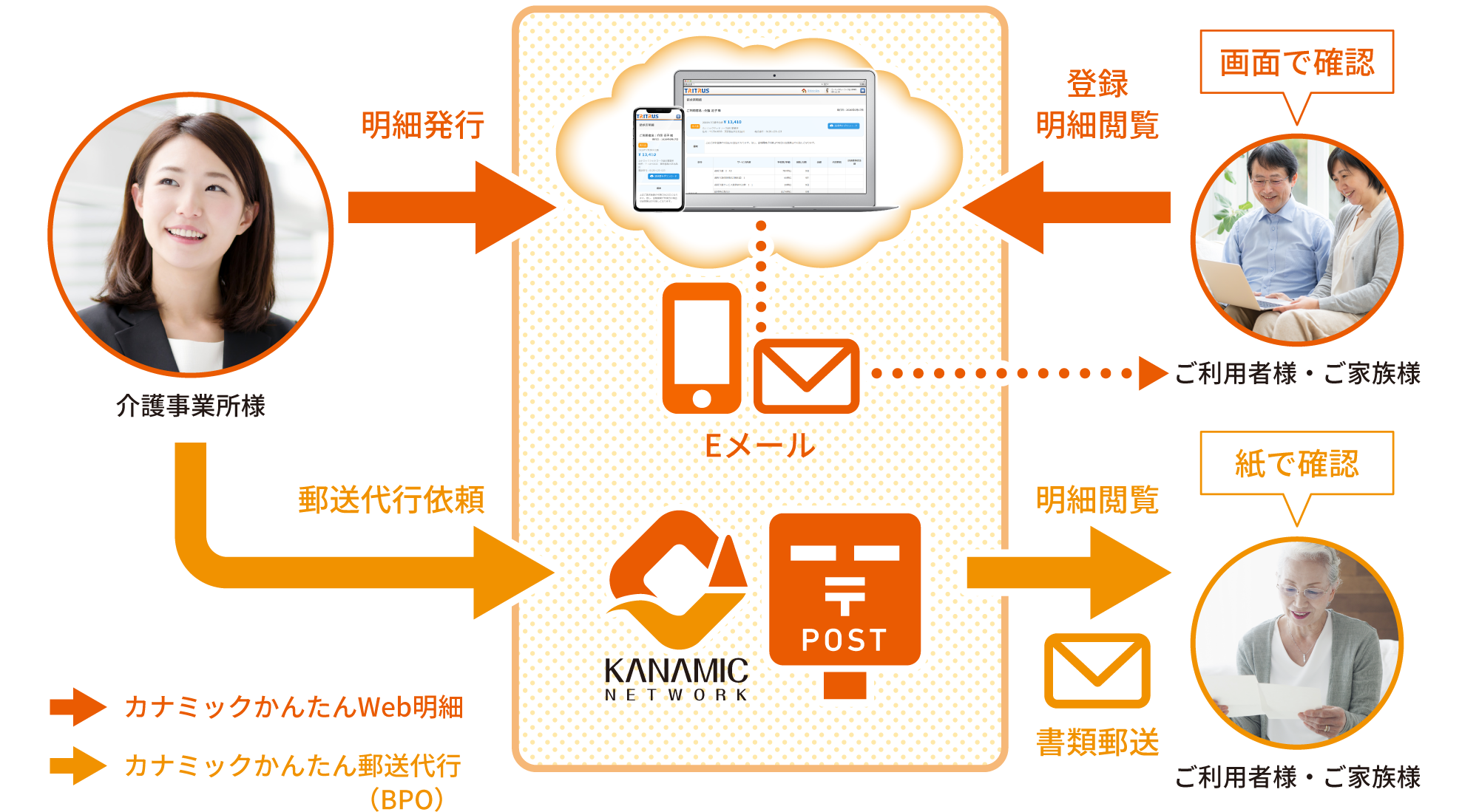 カナミックかんたんWEB明細・郵送代行のサービス概要図。ご利用者様・ご家族様は紙または画面上で明細閲覧が可能です