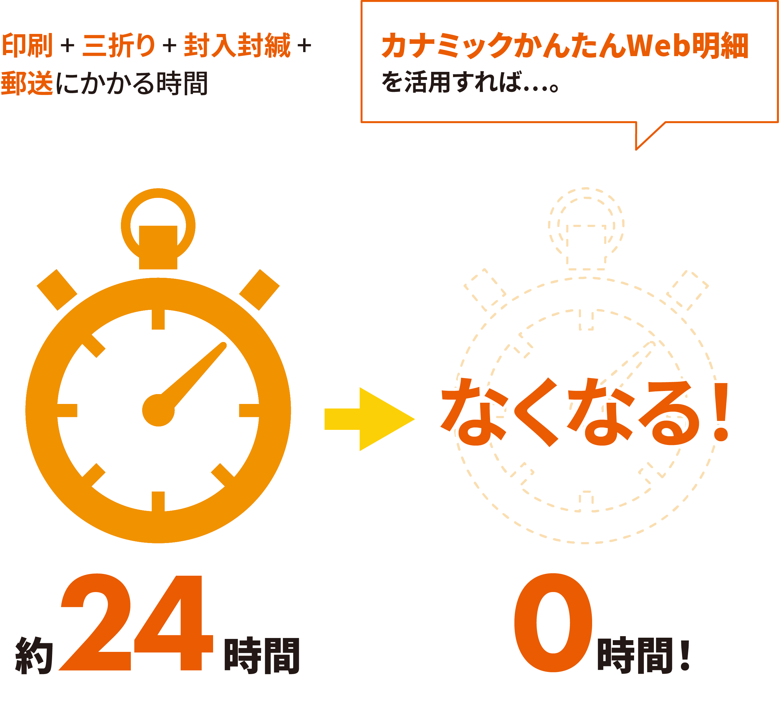 カナミックかんたんWeb明細を活用すれば印刷・三つ折り・封入封緘・郵送にかかる時間が不要に!