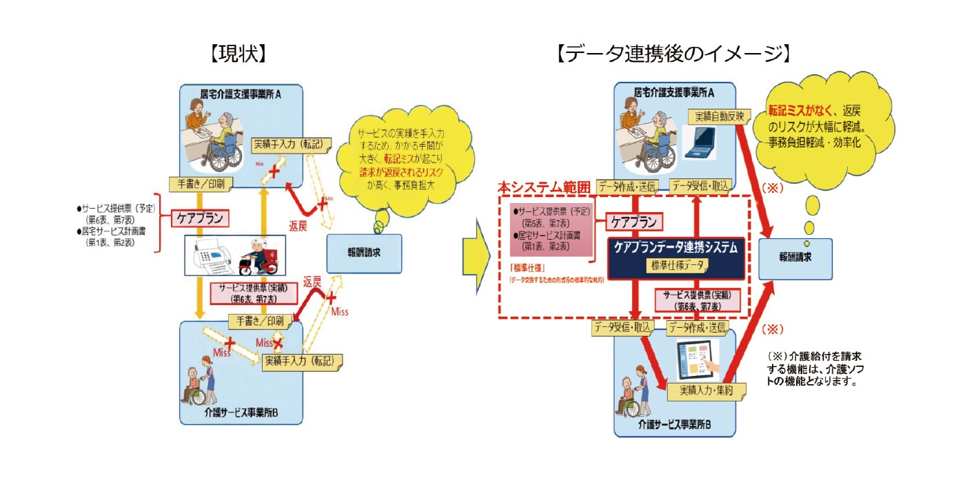 出典：公益社団法人国民健康保険中央会「ケアプランデータ連携システムについて」令和4年10月