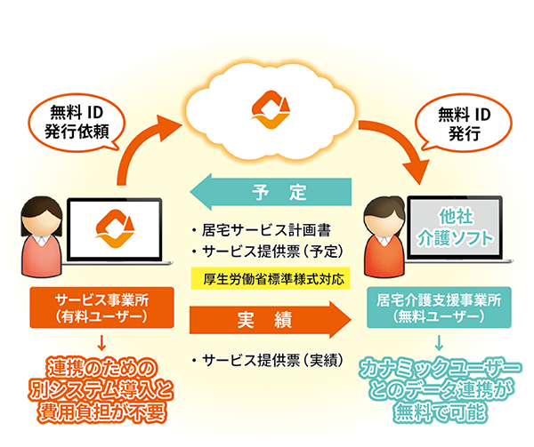 カナミックにはケアプランデータ連携が標準機能として備わっています