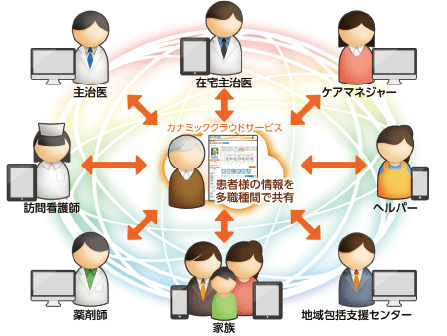 地域包括ケア（医療・介護多職種他法人間連携）