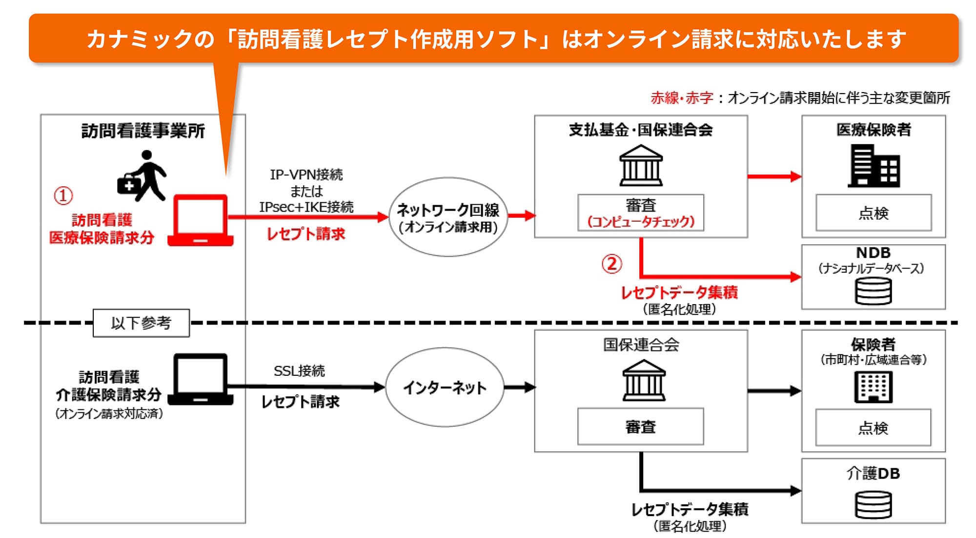 カナミックの「訪問看護レセプト作成用ソフト」はオンライン請求に対応いたします