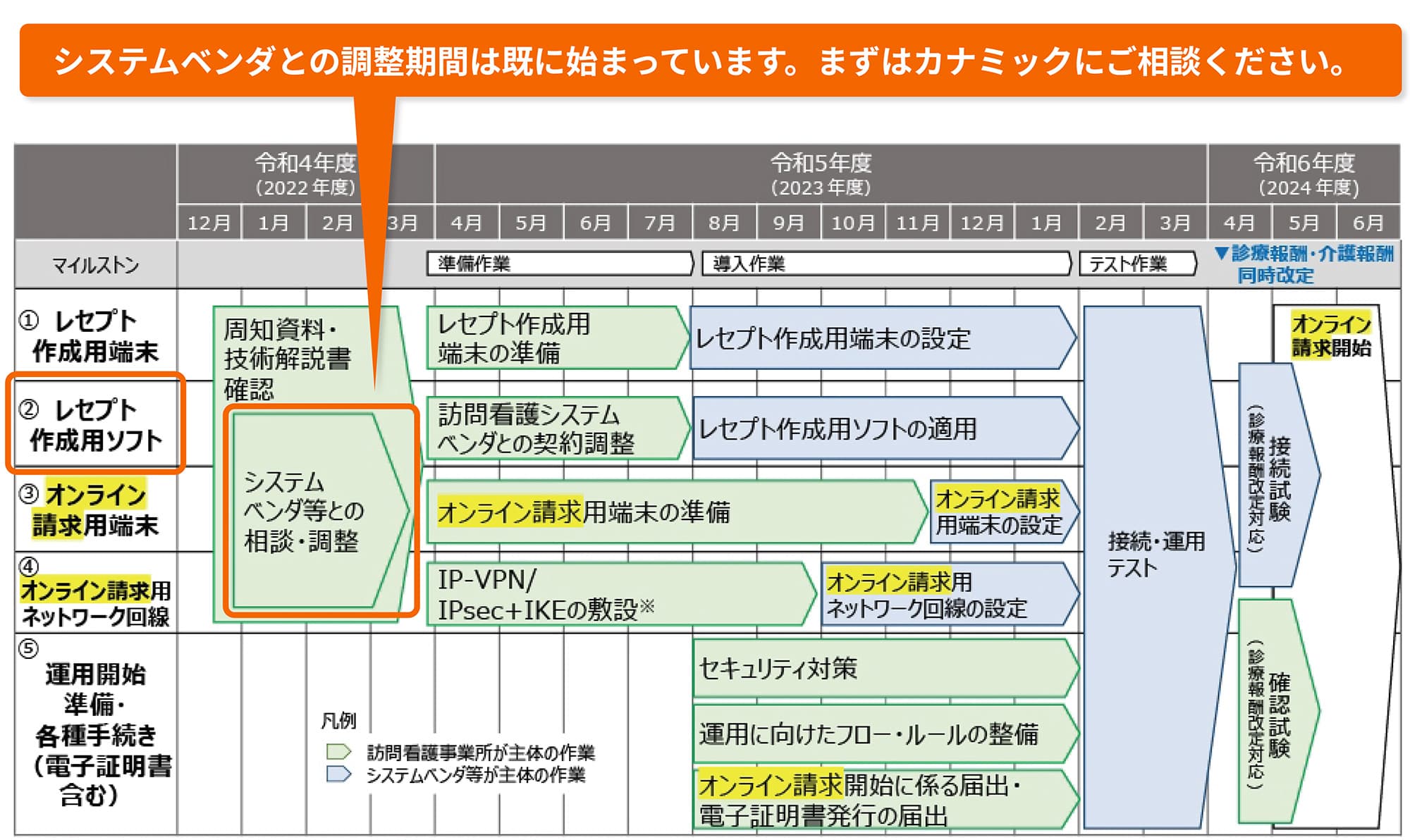 カナミックの「訪問看護レセプト作成用ソフト」はオンライン請求に対応いたします