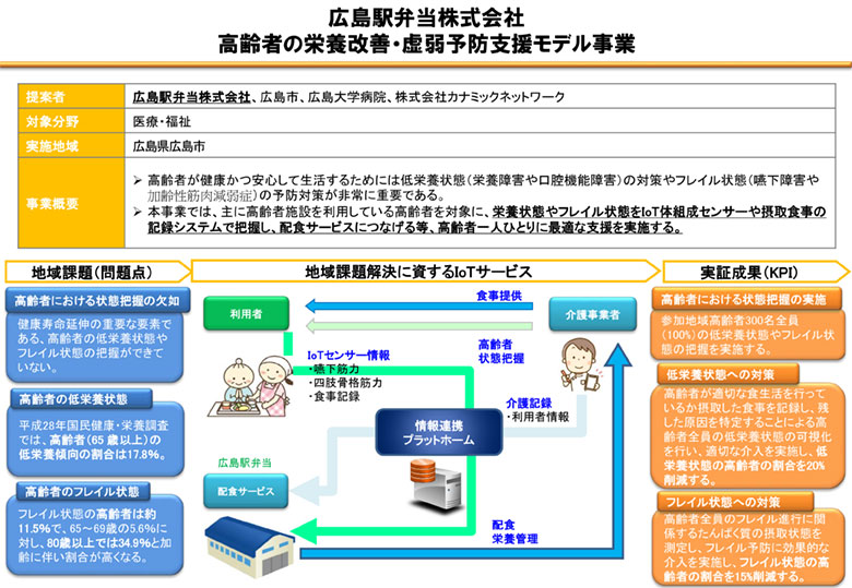 広島駅弁当株式会社による高齢者の栄養改善・虚弱予防支援モデル事業