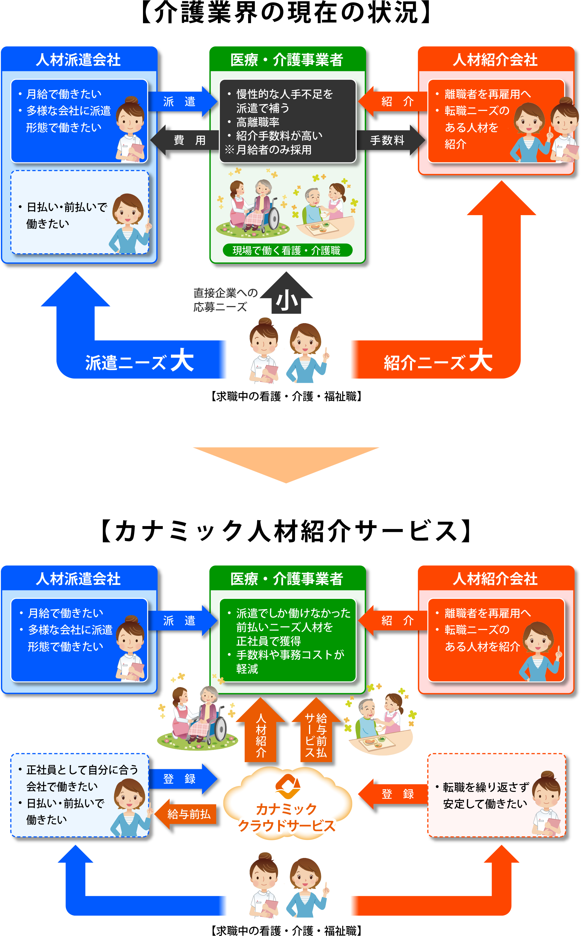 医療・介護業界の人材不足問題をカナミックの新しい人材紹介サービスがサポートします。