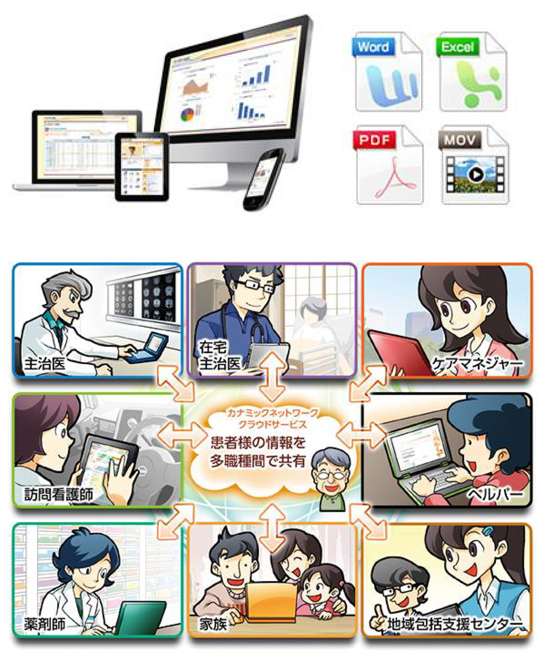 カナミックネットワーククラウドサービスで患者様の情報を多職種間で共有