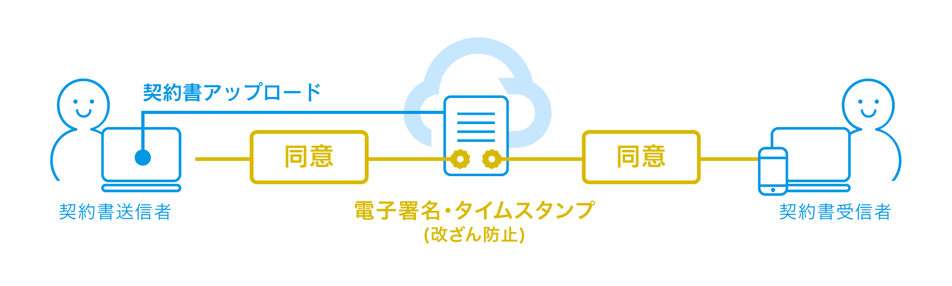 電子契約「クラウドサイン」イメージ図