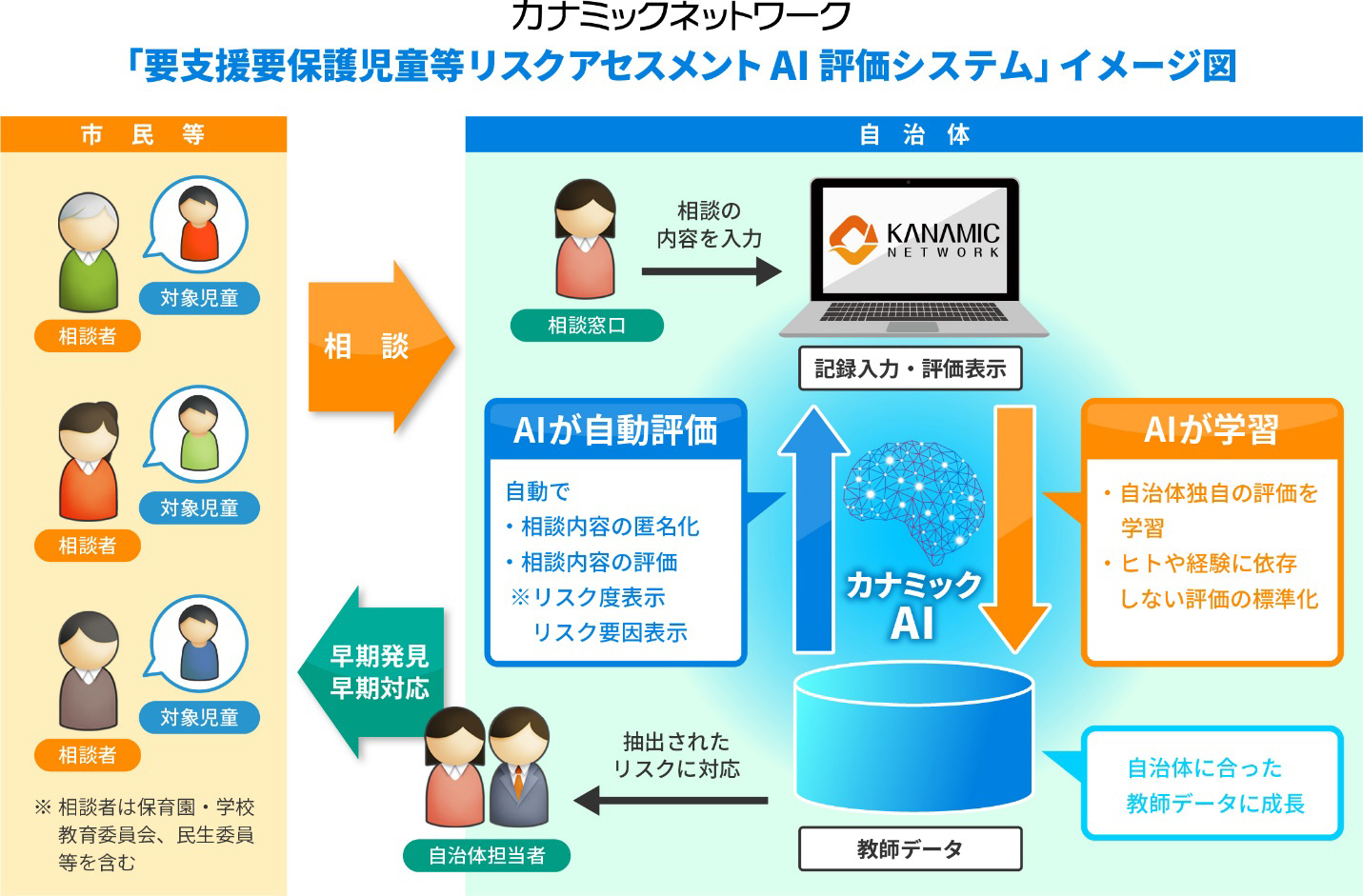 「要支援要保護児童等リスクアセスメントAI評価システム」イメージ図