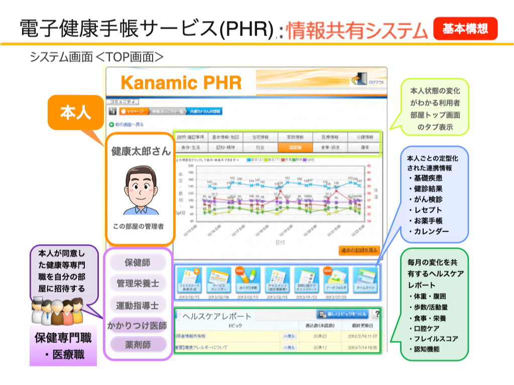 電子健康手帳サービスシステム画面