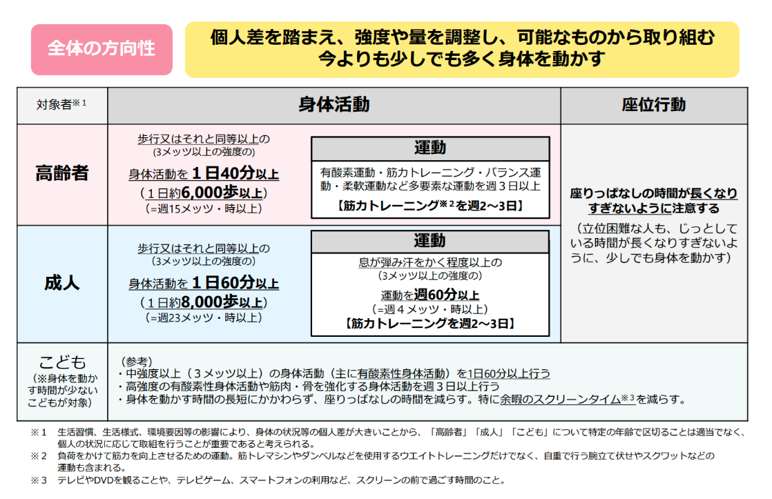身体活動・運動の推奨事項一覧