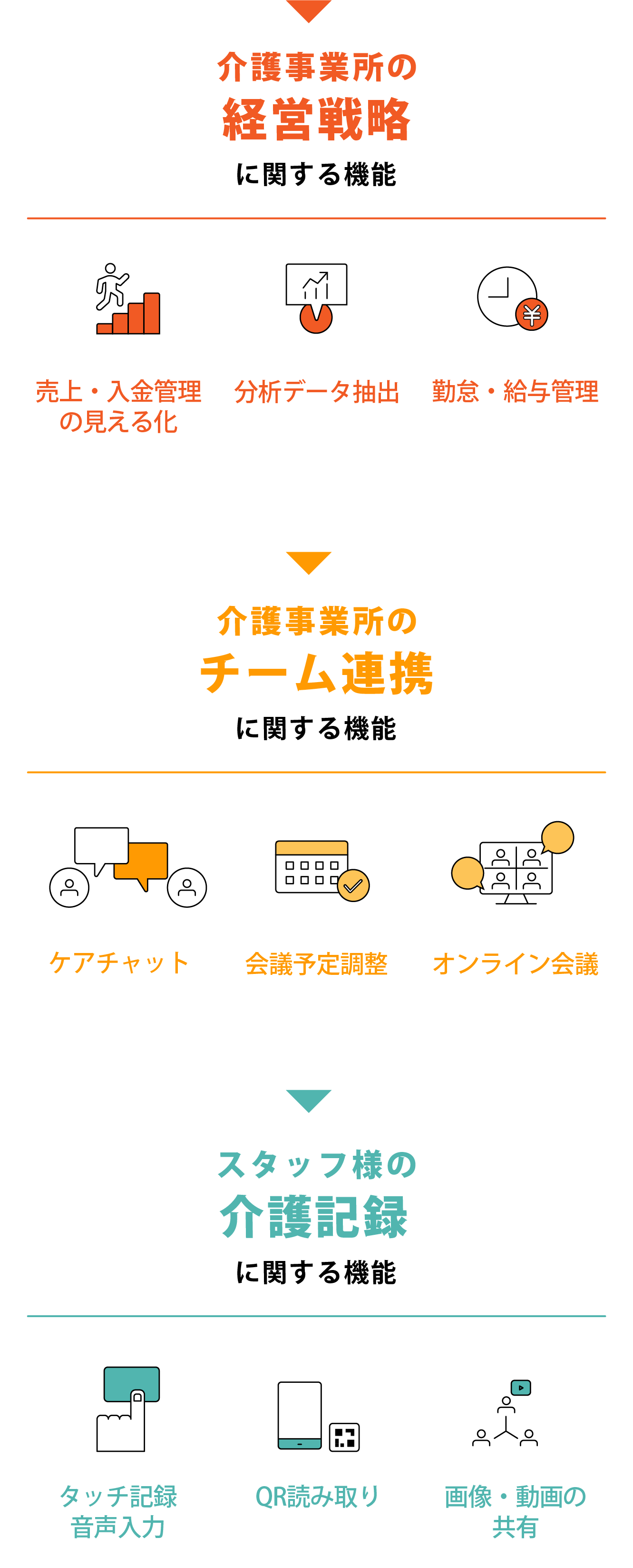 介護事業所の経営戦略の機能(売上・入金管理の見える化、分析データ抽出、勤怠・給与管理)、チーム連携機能(ケアチャット、会議予定調整、オンライン会議)、介護記録に関する機能(タッチ記録・音声入力、QR読取、画像・動画の共有)