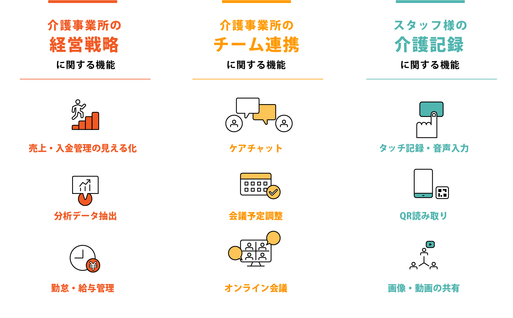 介護事業所の経営戦略の機能(売上・入金管理の見える化、分析データ抽出、勤怠・給与管理)、チーム連携機能(ケアチャット、会議予定調整、オンライン会議)、介護記録に関する機能(タッチ記録・音声入力、QR読取、画像・動画の共有)