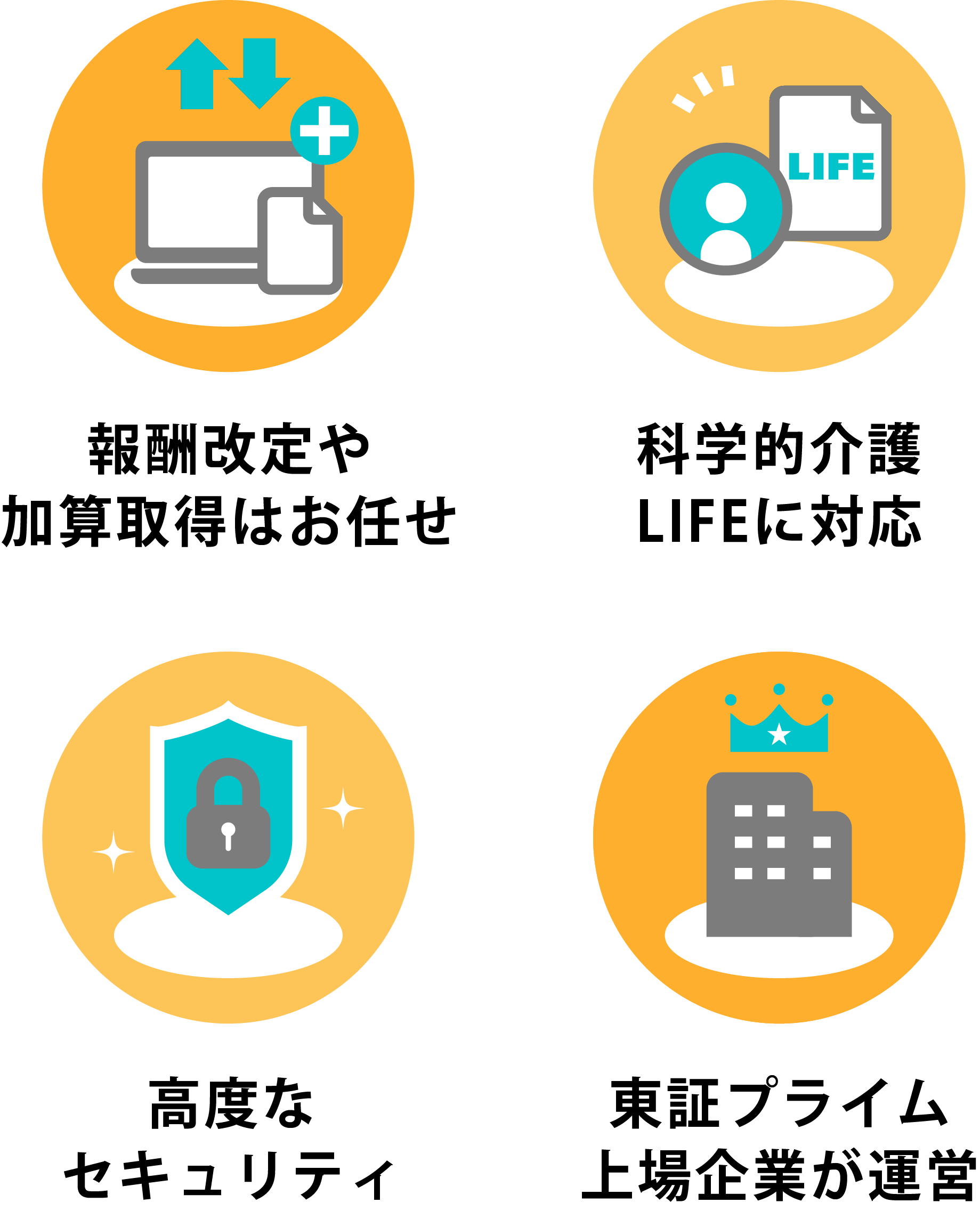 報酬改定や加算取得はお任せ、科学的介護LIFE(life・ライフ)対応、高度なセキュリティ、東証プライム上場の大手の会社運営で安心
