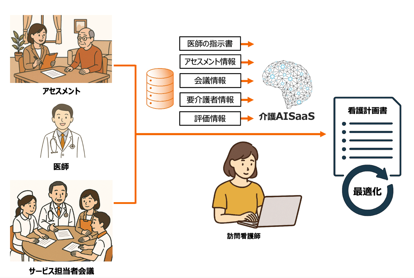 ■AI訪問看護計画書自動作成機能 イメージ図